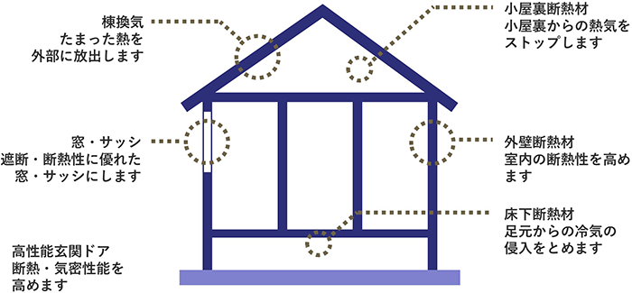 棟管理/窓・サッシ/高性能玄関ドア/小屋裏断熱材/外壁断熱材/床下断熱材